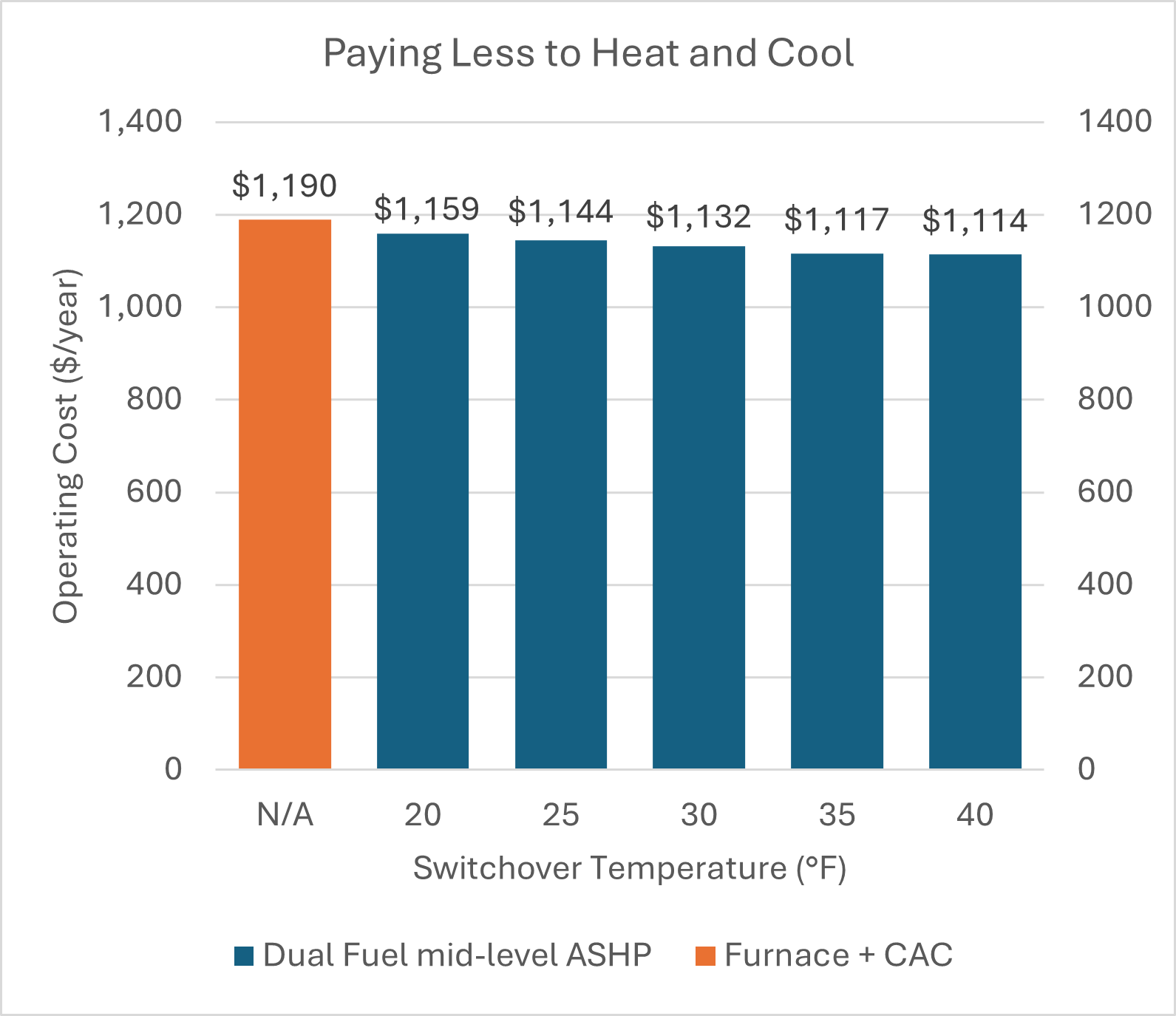 Chart of operating costs versus switchover temperature for ASHPs