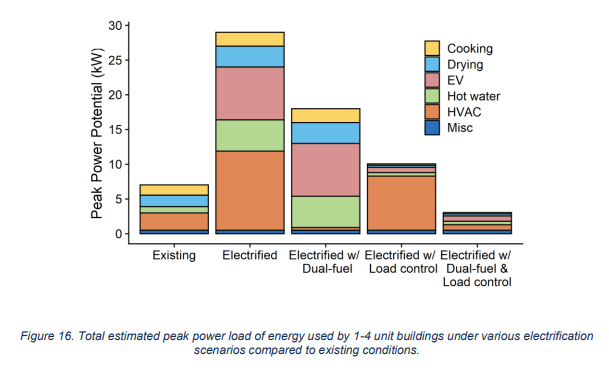 Estimated peak power load of energy scenario comparison chart